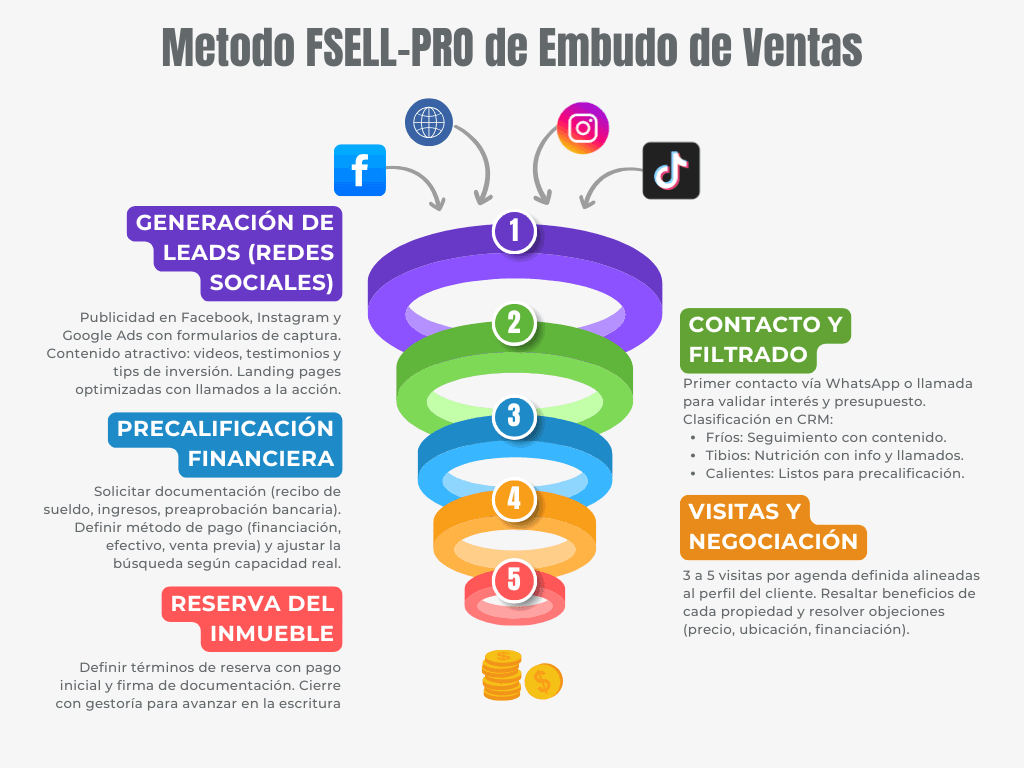 Embudo FSELL-PRO con cinco etapas, desde generación de consultas hasta reserva del inmueble